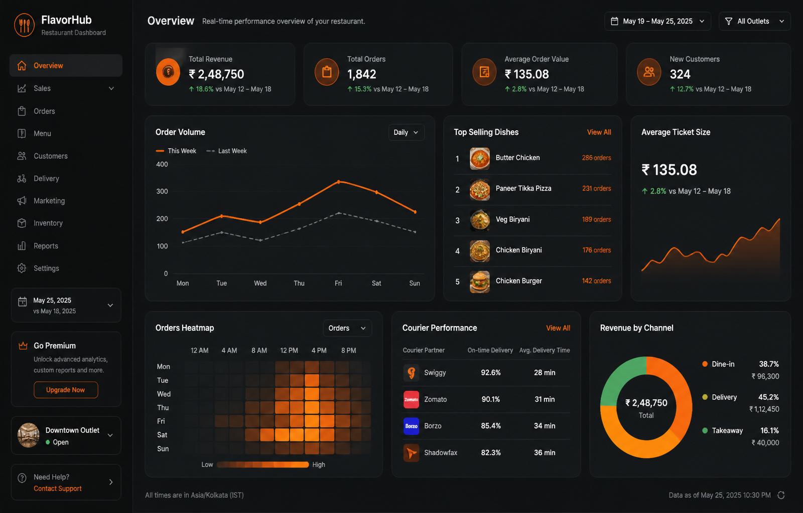 Eatoshi SaaS — Restaurant analytics dashboard